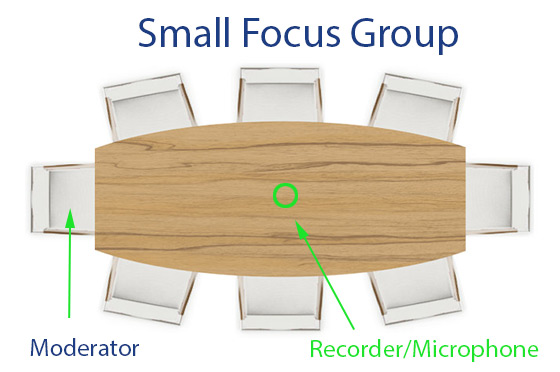 recording a small focus group